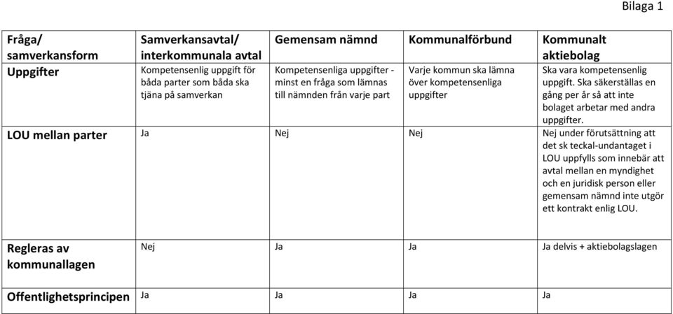 Ska säkerställas en gång per år så att inte bolaget arbetar med andra uppgifter.