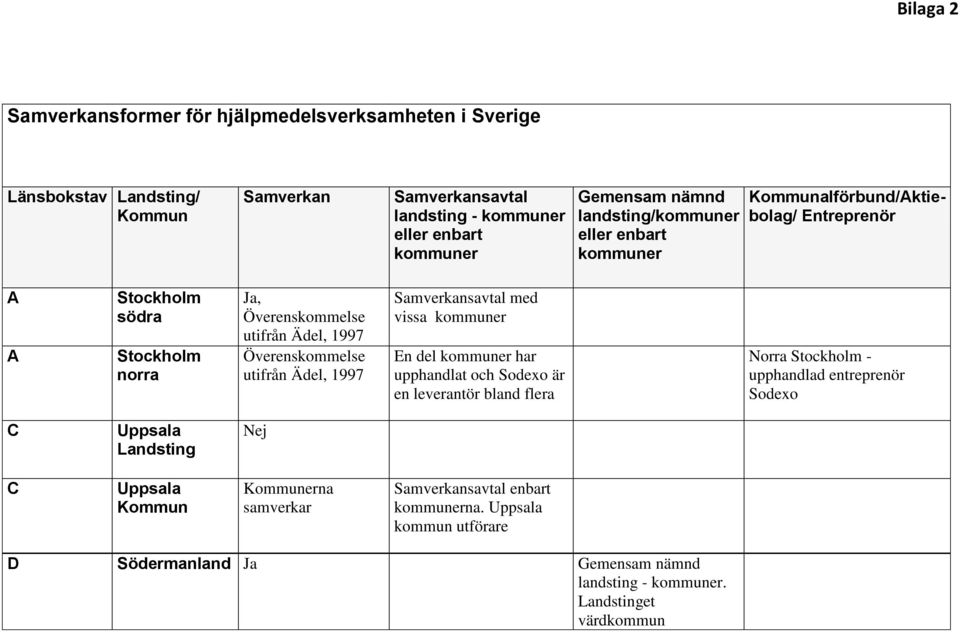 Ädel, 1997 Samverkansavtal med vissa En del har upphandlat och Sodexo är en leverantör bland flera Norra Stockholm - upphandlad entreprenör Sodexo C Uppsala