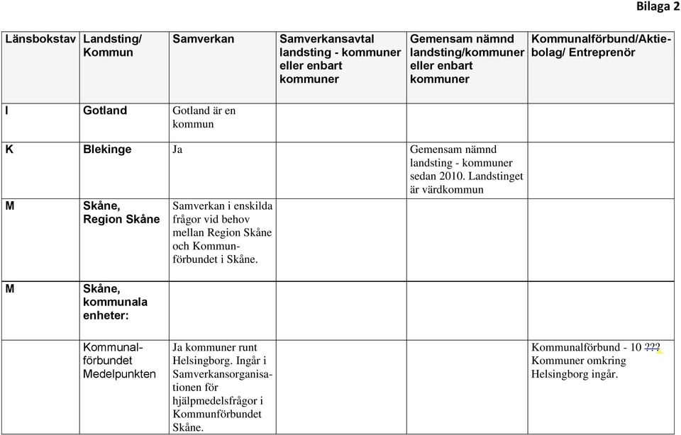 Landstinget är värdkommun M Skåne, Region Skåne Samverkan i enskilda frågor vid behov mellan Region Skåne och Kommunförbundet i Skåne.