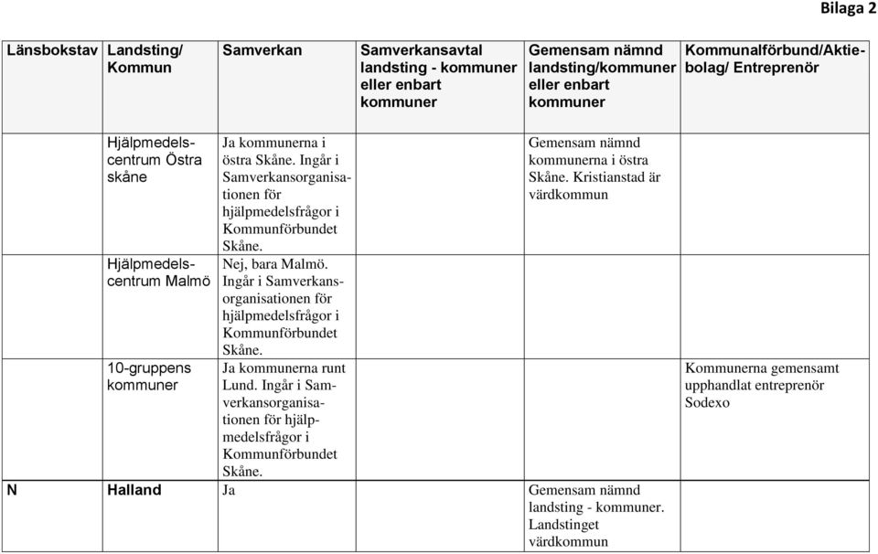 Nej, bara Malmö. Ingår i Samverkansorganisationen för hjälpmedelsfrågor i Kommunförbundet Skåne. Ja na runt Lund.