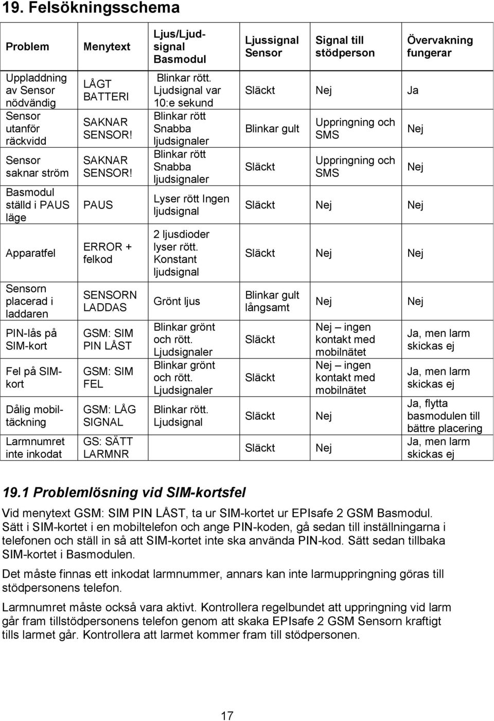 SAKNAR SENSOR! PAUS ERROR + felkod SENSORN LADDAS GSM: SIM PIN LÅST GSM: SIM FEL GSM: LÅG SIGNAL GS: SÄTT LARMNR Blinkar rött.