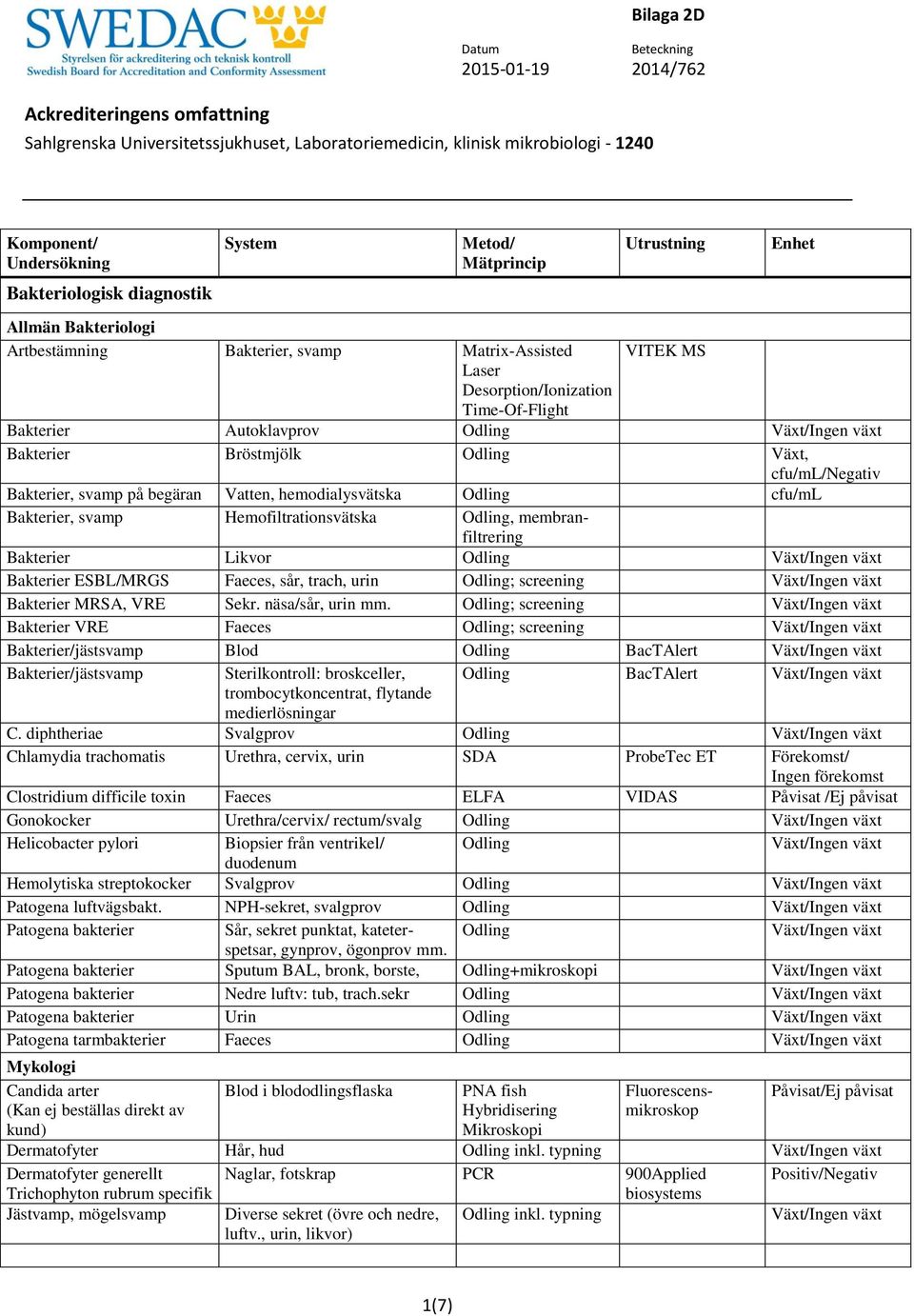 Odling Växt/Ingen växt Bakterier ESBL/MRGS Faeces, sår, trach, urin Odling; screening Växt/Ingen växt Bakterier MRSA, VRE Sekr. näsa/sår, urin mm.