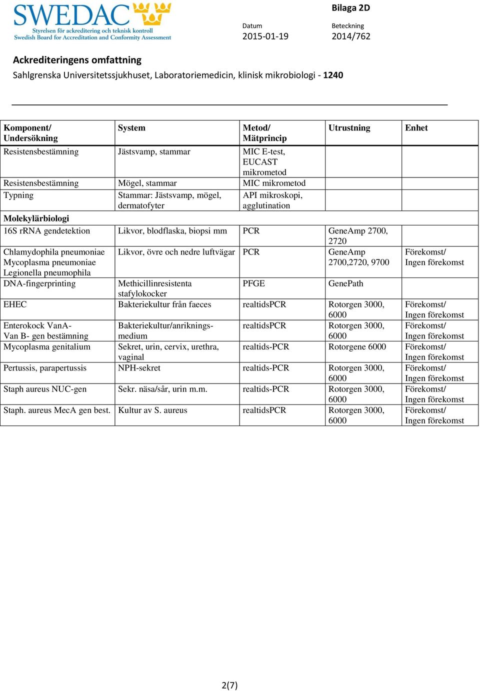 GeneAmp 2700,2720, 9700 DNA-fingerprinting Methicillinresistenta PFGE GenePath stafylokocker EHEC Bakteriekultur från faeces realtidspcr Rotorgen 3000, Enterokock VanA- Van B- gen bestämning