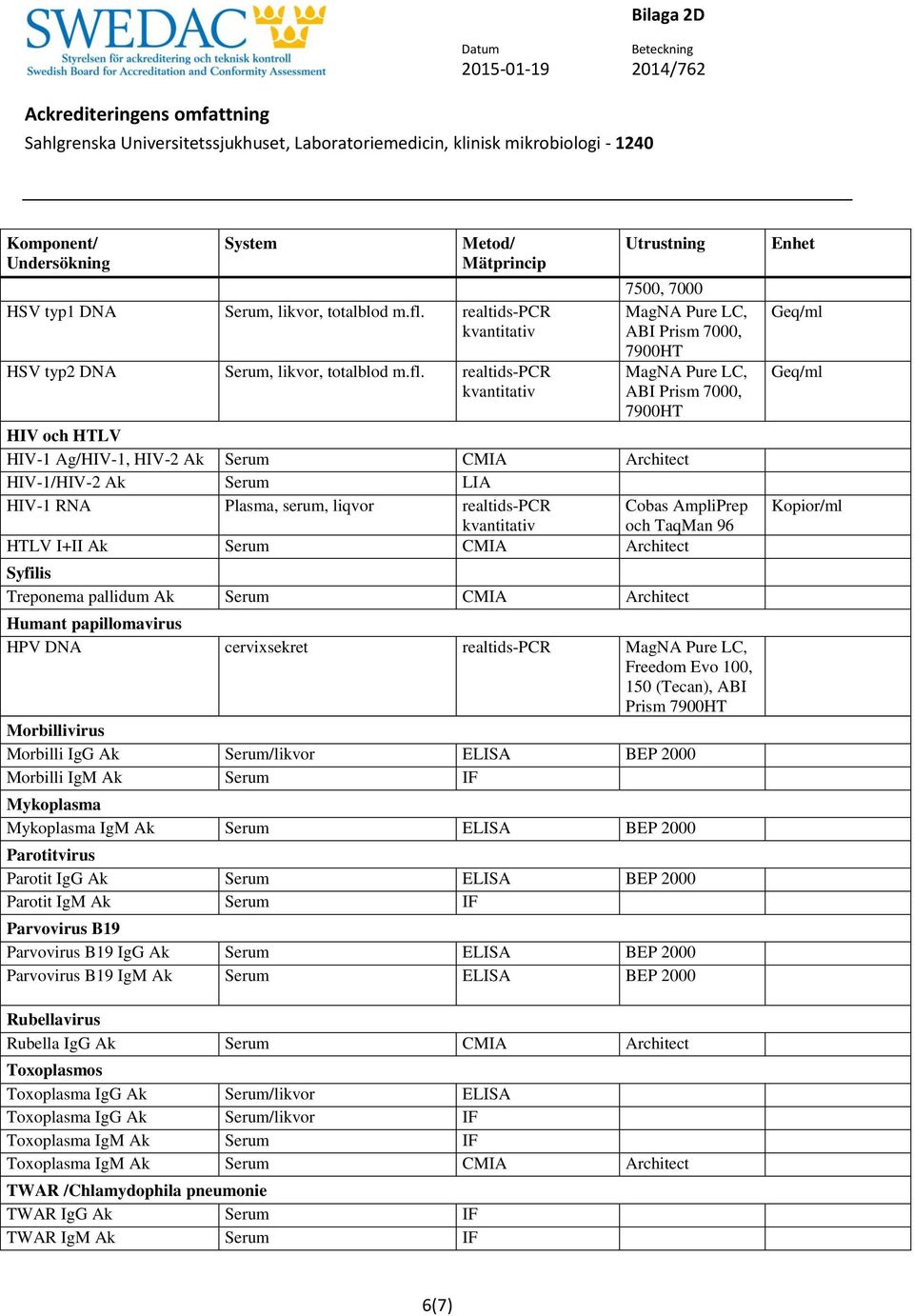 realtids-pcr 7500, 7000 HIV och HTLV HIV-1 Ag/HIV-1, HIV-2 Ak Serum CMIA Architect HIV-1/HIV-2 Ak Serum LIA HIV-1 RNA Plasma, serum, liqvor realtids-pcr Cobas AmpliPrep och TaqMan 96 HTLV I+II Ak