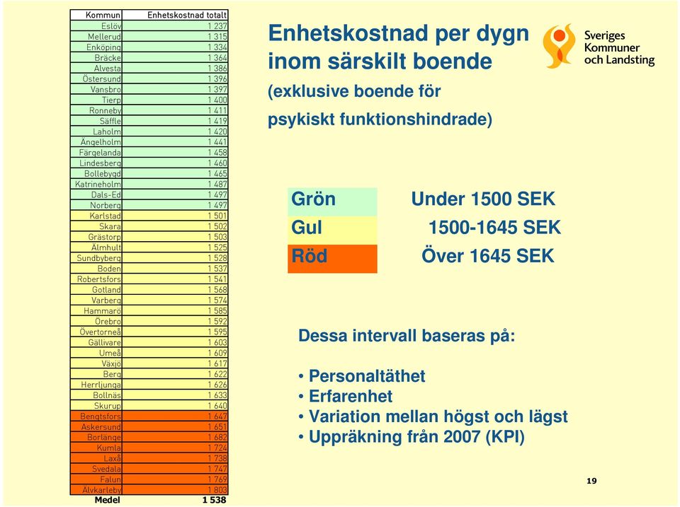 Gotland 1 568 Varberg 1 574 Hammarö 1 585 Örebro 1 592 Övertorneå 1 595 Gällivare 1 603 Umeå 1 609 Växjö 1 617 Berg 1 622 Herrljunga 1 626 Bollnäs 1 633 Skurup 1 640 Bengtsfors 1 647 Askersund 1 651