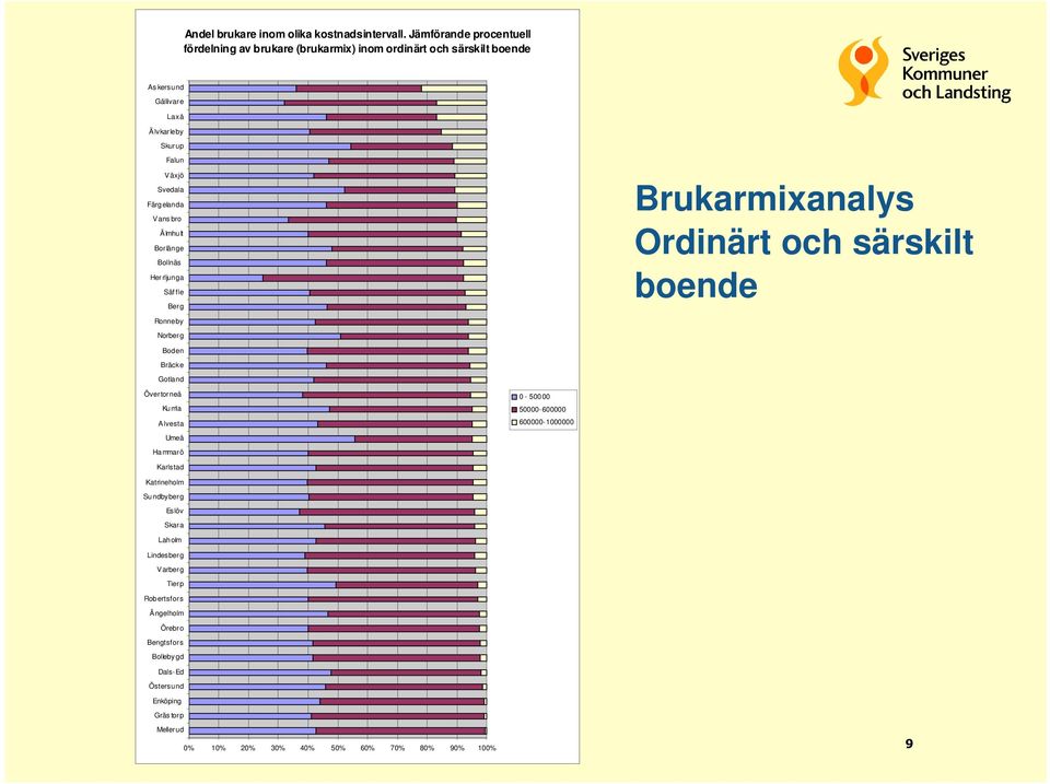 Färgelanda Vans bro Älmhult Borlänge Bollnäs Her rljunga Säf fle Berg Brukarmixanalys Ordinärt och särskilt boende Ronneby Norberg Boden Bräcke Gotland Övertor