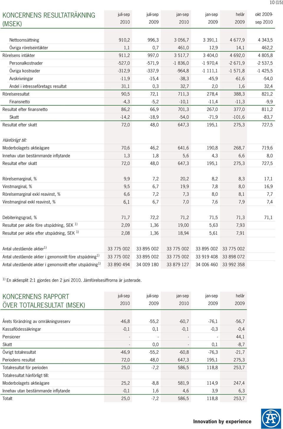 Avskrivningar -11,9-15,4-38,3-45,9-61,6-54,0 Andel i intresseföretags resultat 31,1 0,3 32,7 2,0 1,6 32,4 Rörelseresultat 90,5 72,1 711,3 278,4 388,3 821,2 Finansnetto -4,3-5,2-10,1-11,4-11,3-9,9