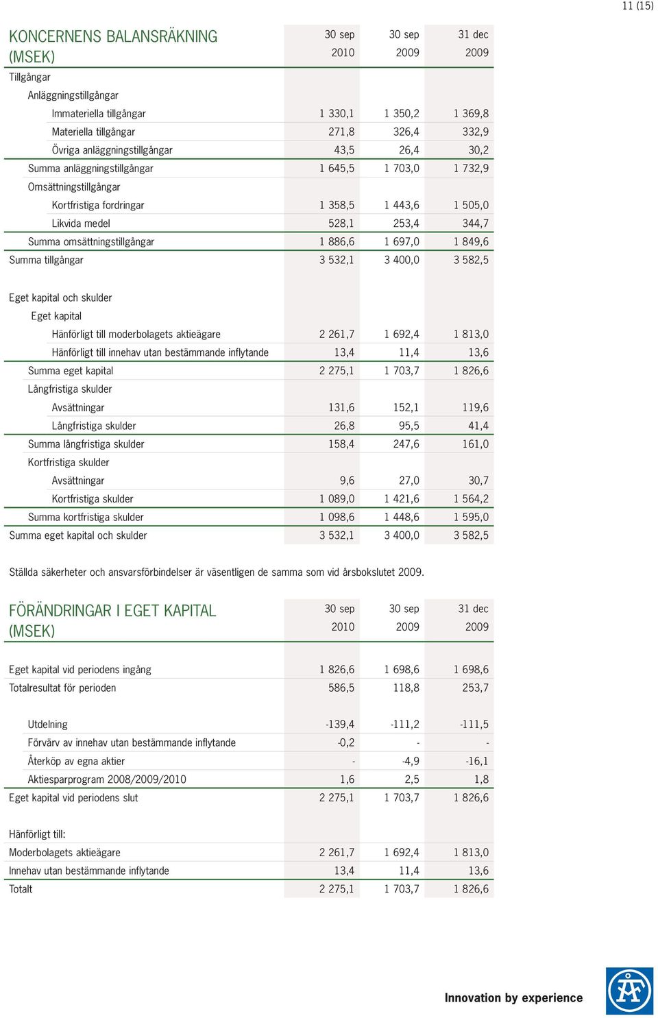 omsättningstillgångar 1 886,6 1 697,0 1 849,6 Summa tillgångar 3 532,1 3 400,0 3 582,5 Eget kapital och skulder Eget kapital Hänförligt till moderbolagets aktieägare 2 261,7 1 692,4 1 813,0