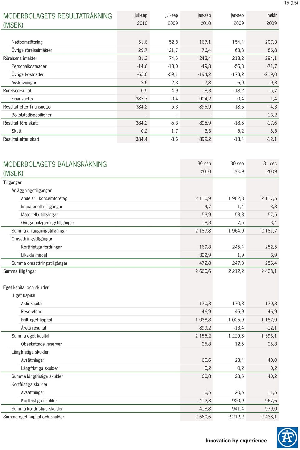 Finansnetto 383,7-0,4 904,2-0,4 1,4 Resultat efter finansnetto 384,2-5,3 895,9-18,6-4,3 Bokslutsdispositioner - - - - -13,2 Resultat före skatt 384,2-5,3 895,9-18,6-17,6 Skatt 0,2 1,7 3,3 5,2 5,5