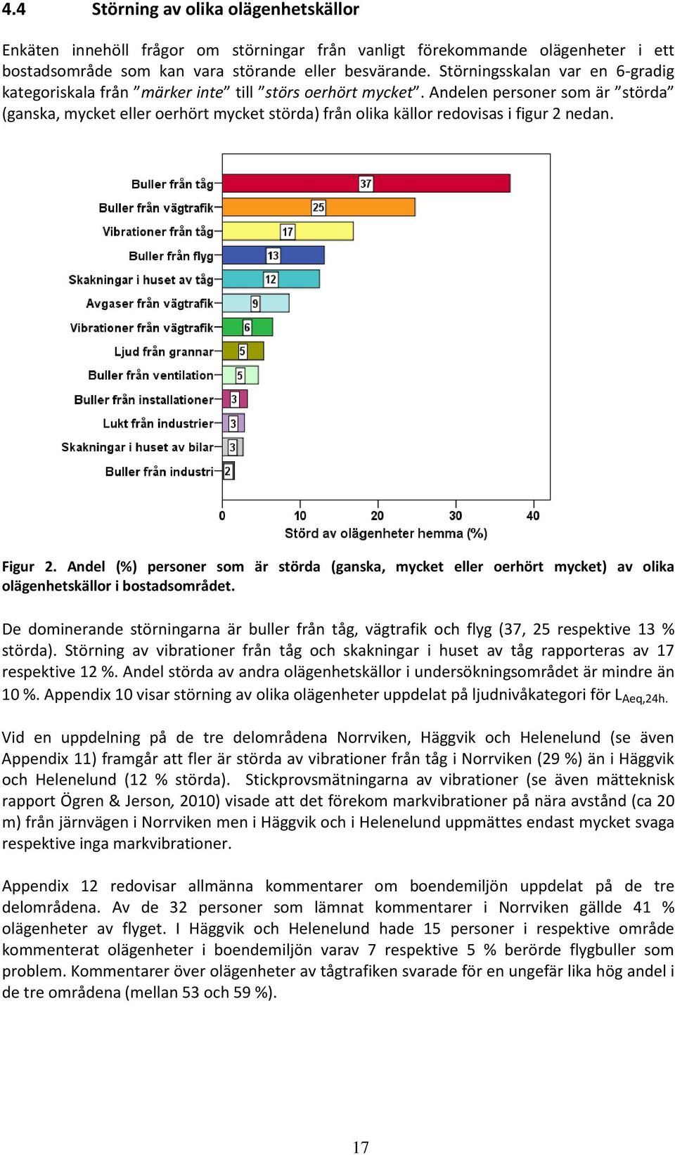 Andelen personer som är störda (ganska, mycket eller oerhört mycket störda) från olika källor redovisas i figur 2 nedan. Figur 2.