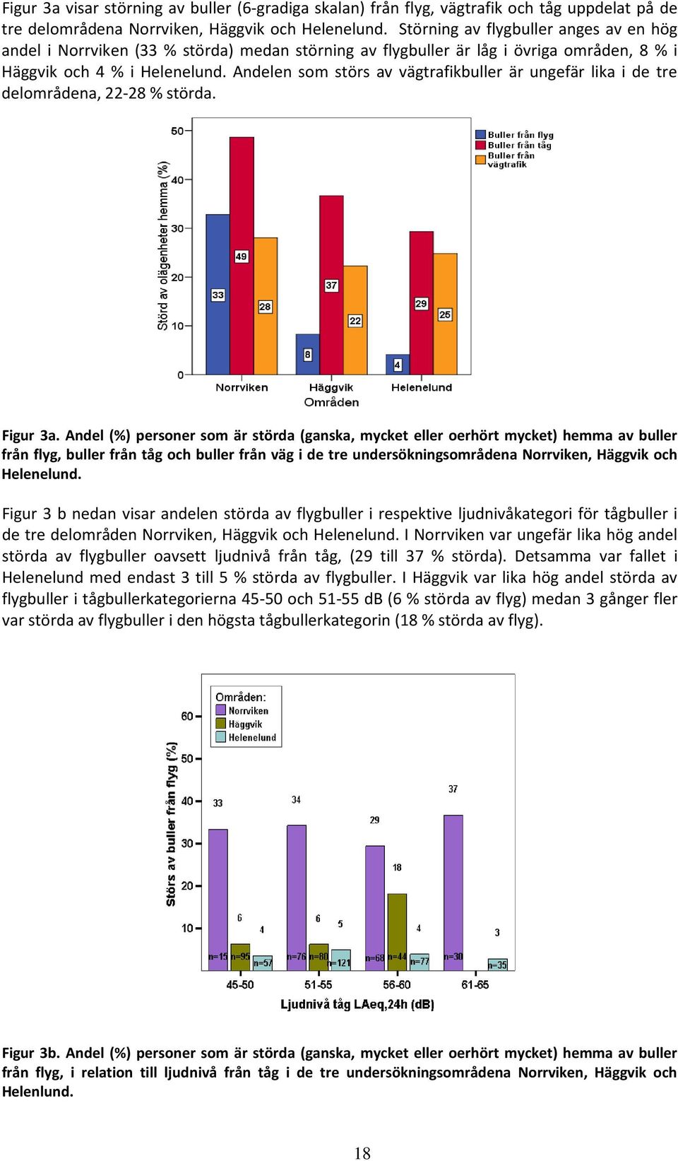 Andelen som störs av vägtrafikbuller är ungefär lika i de tre delområdena, 22-28 % störda. Figur 3a.