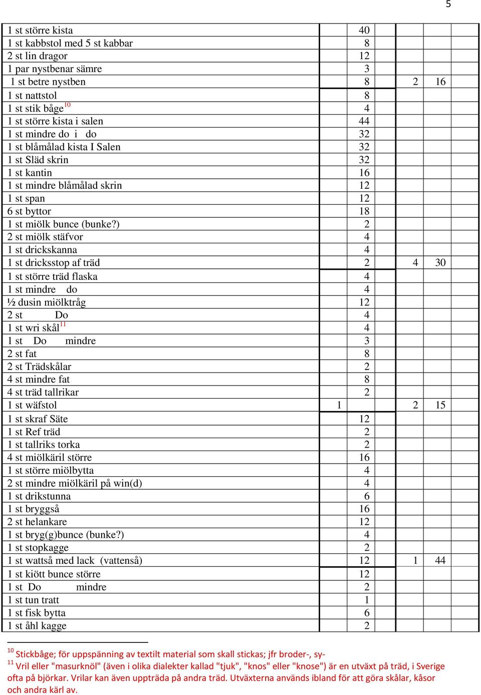 ) 2 2 st miölk stäfvor 4 1 st drickskanna 4 1 st dricksstop af träd 2 4 30 1 st större träd flaska 4 1 st mindre do 4 ½ dusin miölktråg 12 2 st Do 4 1 st wri skål 11 4 1 st Do mindre 3 2 st fat 8 2