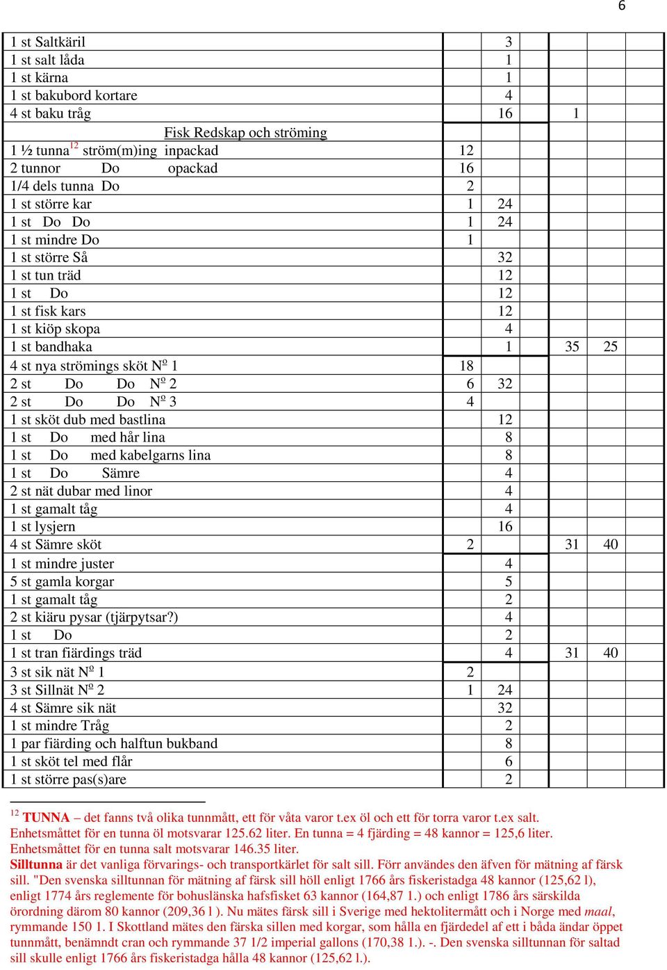 N o 2 6 32 2 st Do Do N o 3 4 1 st sköt dub med bastlina 12 1 st Do med hår lina 8 1 st Do med kabelgarns lina 8 1 st Do Sämre 4 2 st nät dubar med linor 4 1 st gamalt tåg 4 1 st lysjern 16 4 st