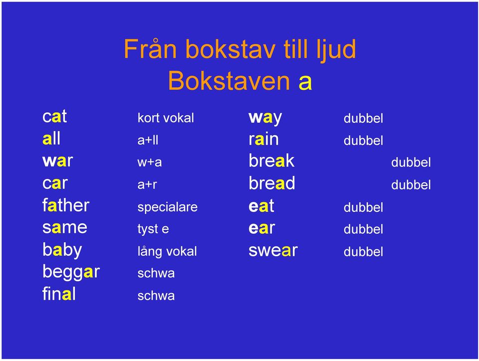 final schwa specialare lång vokal way dubbel rain dubbel