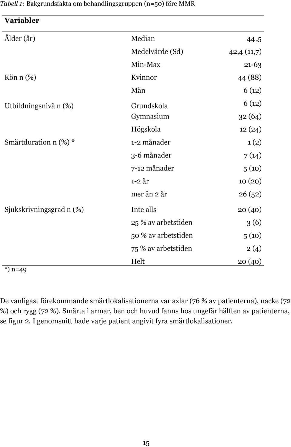 (%) Inte alls 20 (40) 25 % av arbetstiden 3 (6) 50 % av arbetstiden 5 (10) 75 % av arbetstiden 2 (4) *) n=49 Helt 20 (40) De vanligast förekommande smärtlokalisationerna var axlar (76 % av