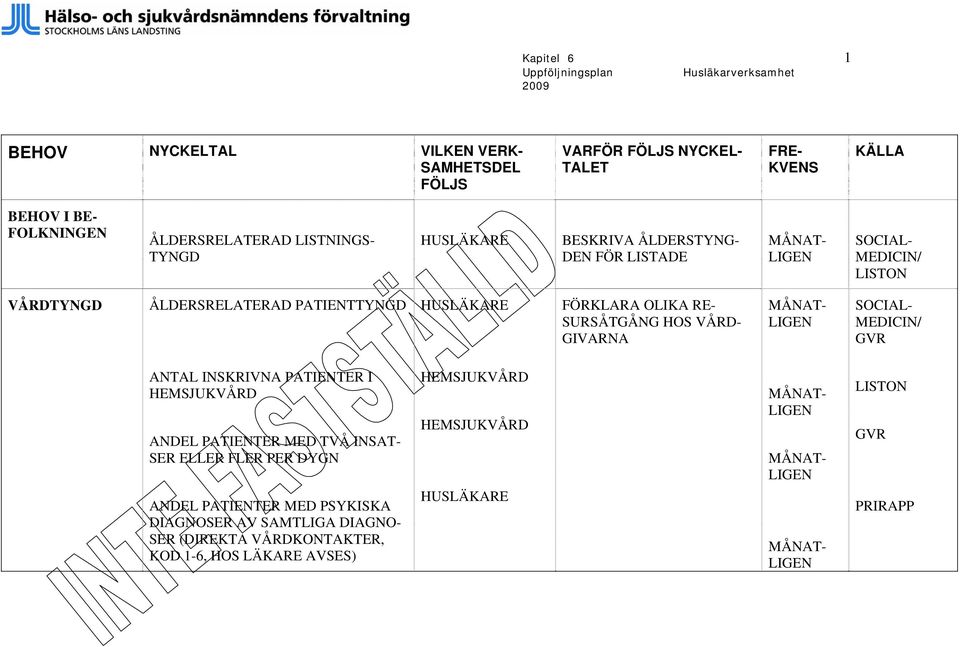 VÅRD- GIVARNA MÅNAT- LIGEN SOCIAL- MEDICIN/ GVR ANTAL INSKRIVNA PATIENTER I HEMSJUKVÅRD ANDEL PATIENTER MED TVÅ INSAT- SER ELLER FLER PER DYGN ANDEL PATIENTER MED PSYKISKA