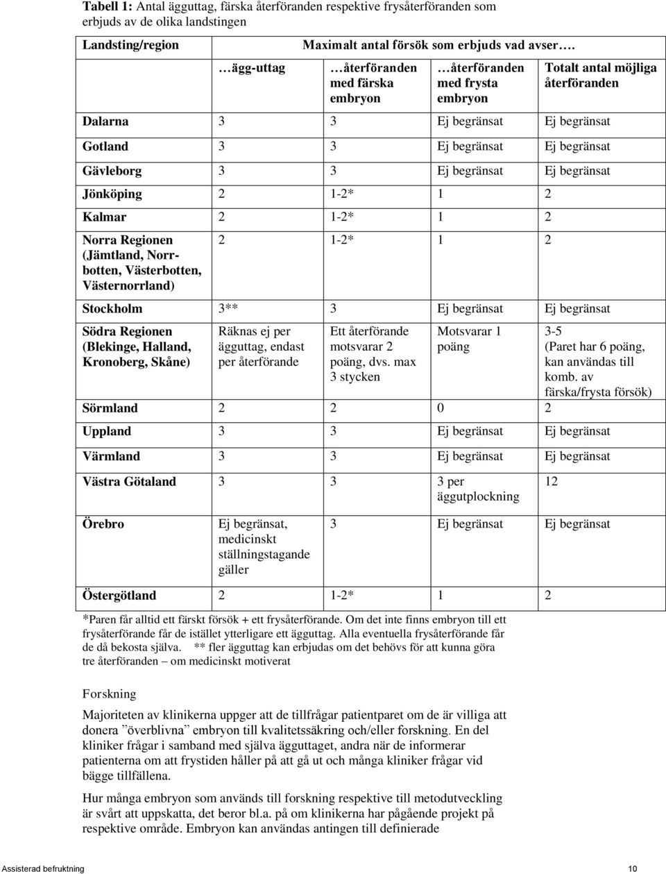 begränsat Ej begränsat Jönköping 2 1-2* 1 2 Kalmar 2 1-2* 1 2 Norra Regionen (Jämtland, Norrbotten, Västerbotten, Västernorrland) 2 1-2* 1 2 Stockholm 3** 3 Ej begränsat Ej begränsat Södra Regionen