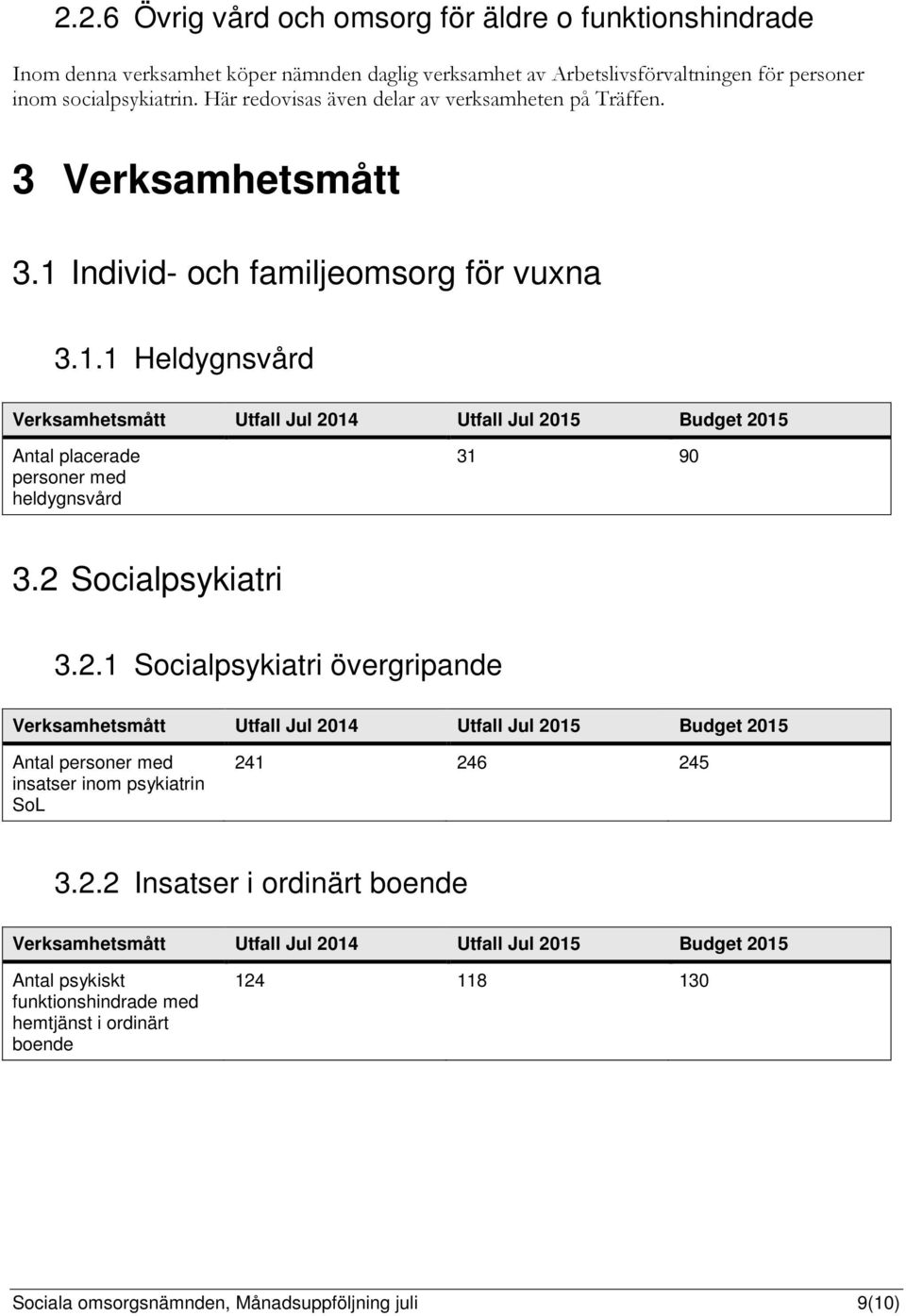 2 Socialpsykiatri 3.2.1 Socialpsykiatri övergripande Verksamhetsmått Utfall Jul 2014 Utfall Jul 2015 Budget 2015 Antal personer med insatser inom psykiatrin SoL 241 246 245 3.2.2 Insatser i ordinärt