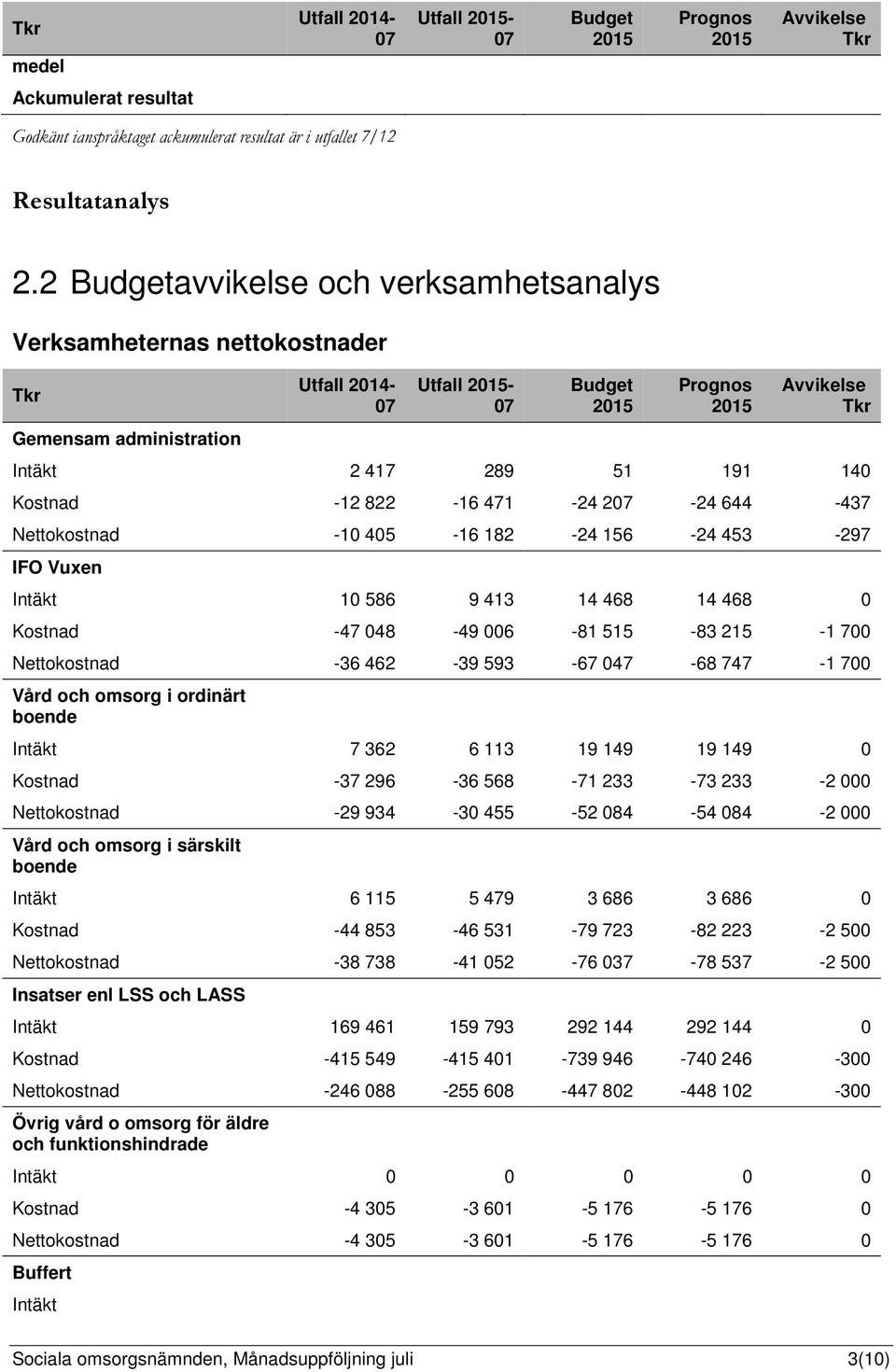 Kostnad -12 822-16 471-24 207-24 644-437 Nettokostnad -10 405-16 182-24 156-24 453-297 IFO Vuxen Intäkt 10 586 9 413 14 468 14 468 0 Kostnad -47 048-49 006-81 515-83 215-1 700 Nettokostnad -36 462-39