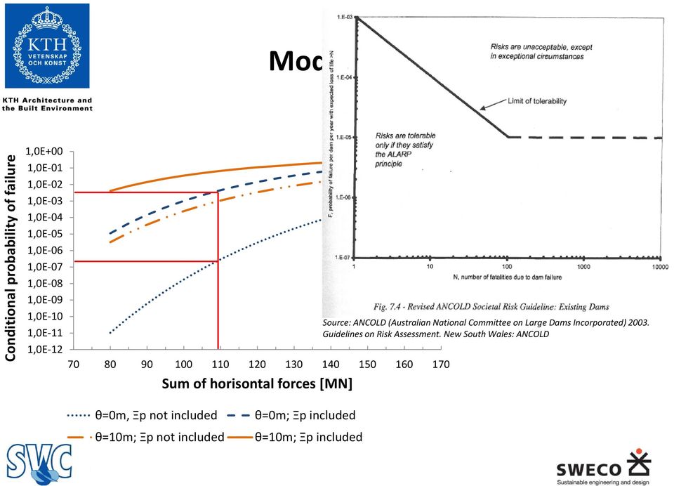 forces [MN] Source: ANCOLD (Australian National Committee on Large Dams Incorporated) 2003.