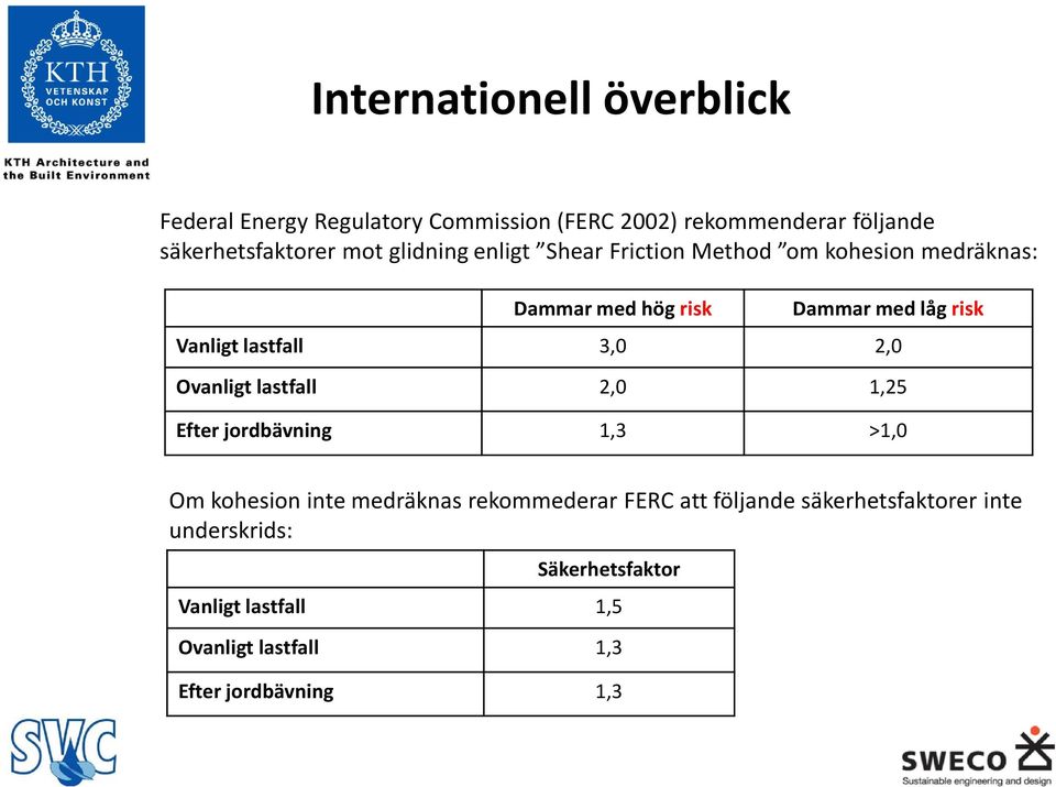 3,0 2,0 Ovanligt lastfall 2,0 1,25 Efter jordbävning 1,3 >1,0 Om kohesion inte medräknas rekommederar FERC att