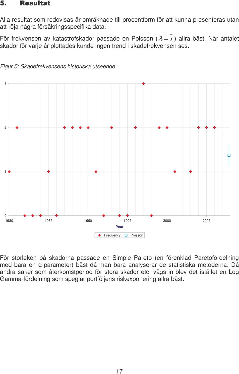 _ Figur 5: Skadefrekvensens historiska utseende 3 2 1 0 1980 1985 1990 1995 2000 2005 Year Frequency Poisson För storleken på skadorna passade en Simple Pareto (en förenklad