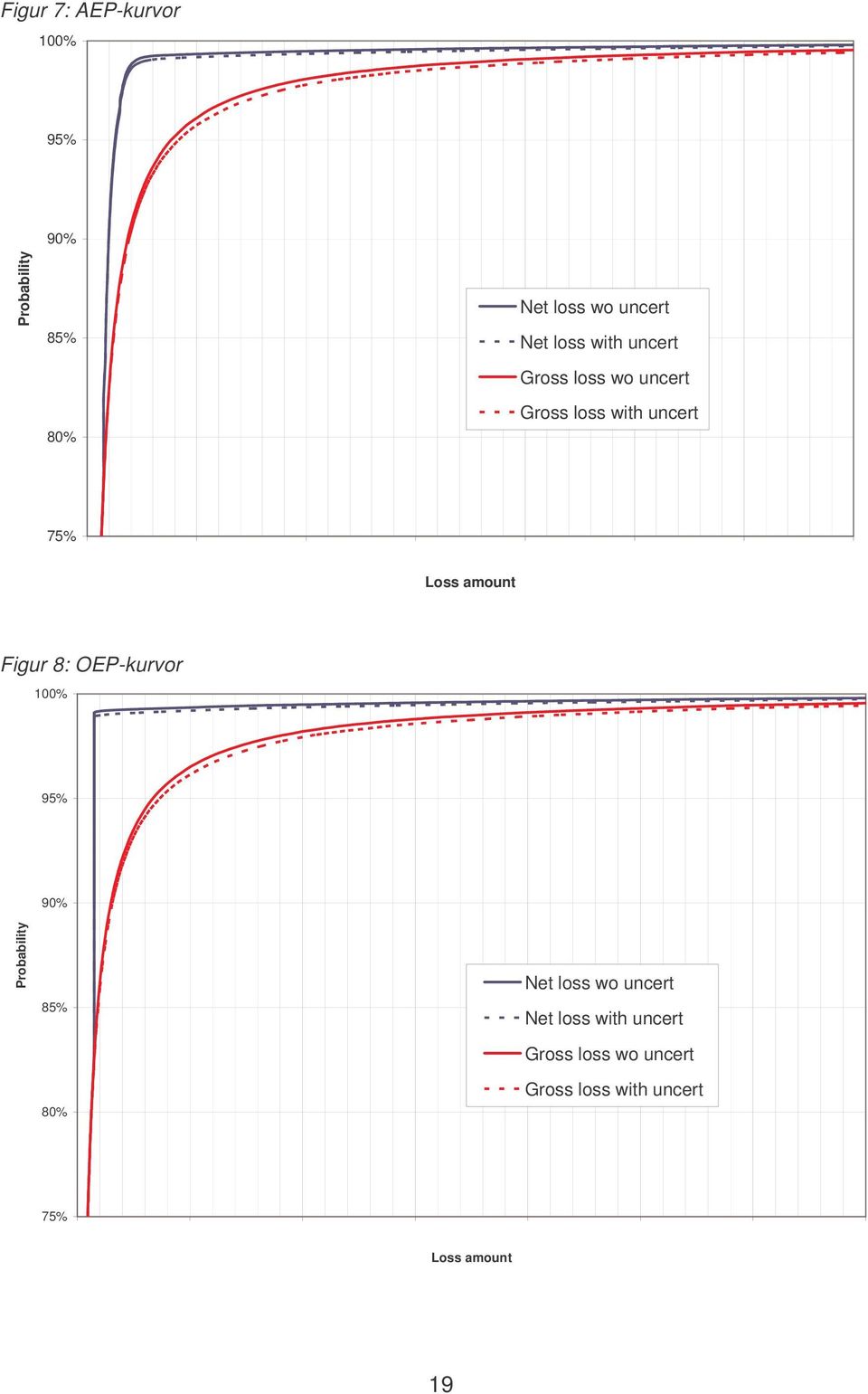 amount Figur 8: OEP-kurvor 100% 95% 90% Probability 85% 80% Net loss wo uncert Net