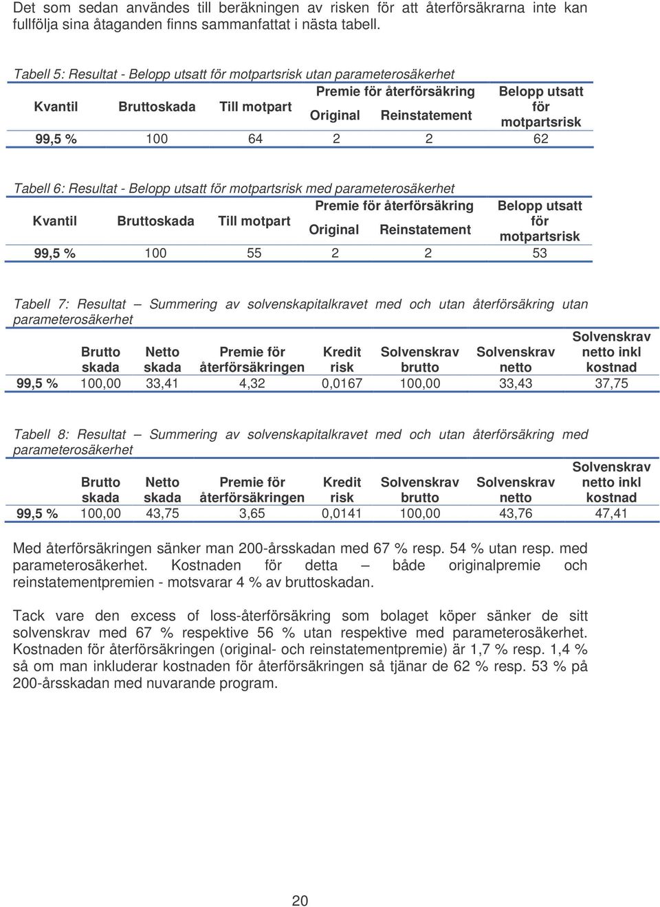 64 2 2 62 Tabell 6: Resultat - Belopp utsatt för motpartsrisk med parameterosäkerhet Premie för återförsäkring Kvantil Bruttoskada Till motpart Original Reinstatement Belopp utsatt för motpartsrisk
