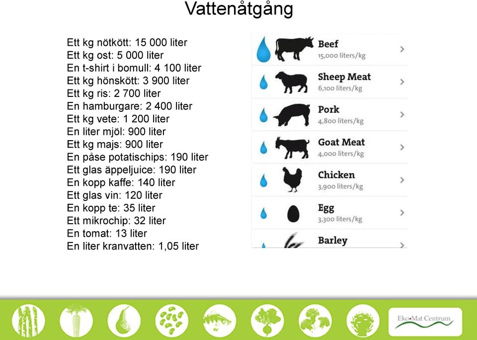 900 liter En påse potatischips: 190 liter Ett glas äppeljuice: 190 liter En kopp kaffe: 140 liter Ett glas vin: