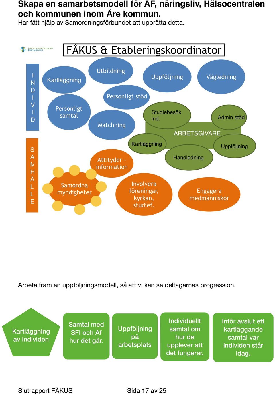 Arbeta fram en uppföljningsmodell, så att vi kan se deltagarnas progression.