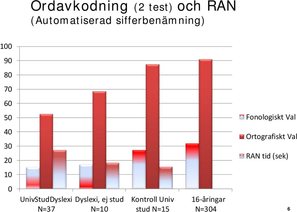 30 20 Ortografiskt Val RAN tid (sek) 10 0