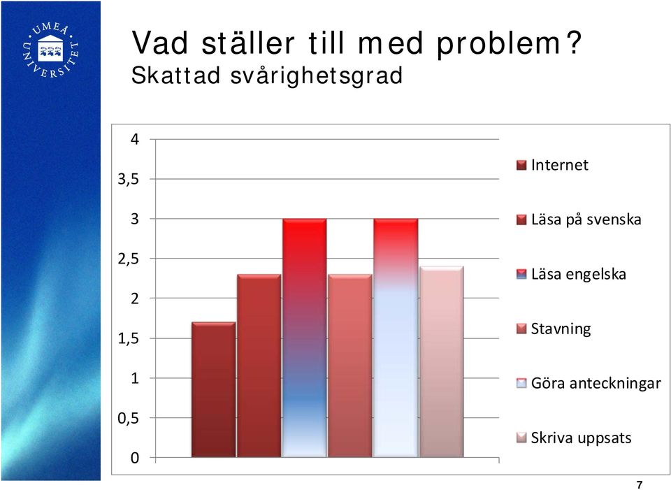 1 0,5 0 Internet Läsa på svenska Läsa