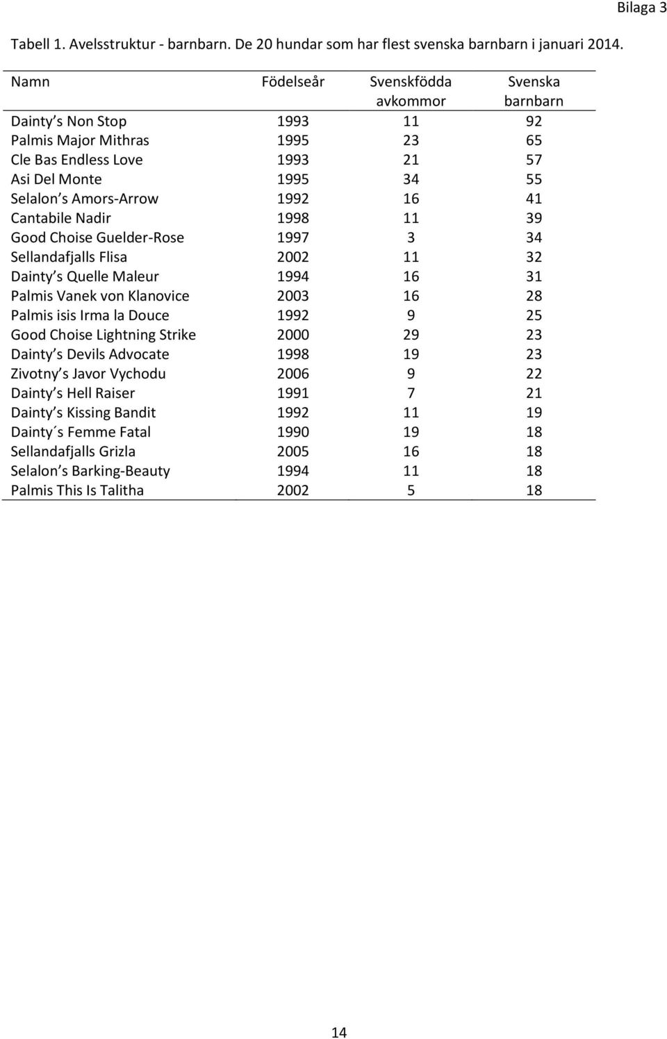 16 41 Cantabile Nadir 1998 11 39 Good Choise Guelder-Rose 1997 3 34 Sellandafjalls Flisa 2002 11 32 Dainty s Quelle Maleur 1994 16 31 Palmis Vanek von Klanovice 2003 16 28 Palmis isis Irma la Douce