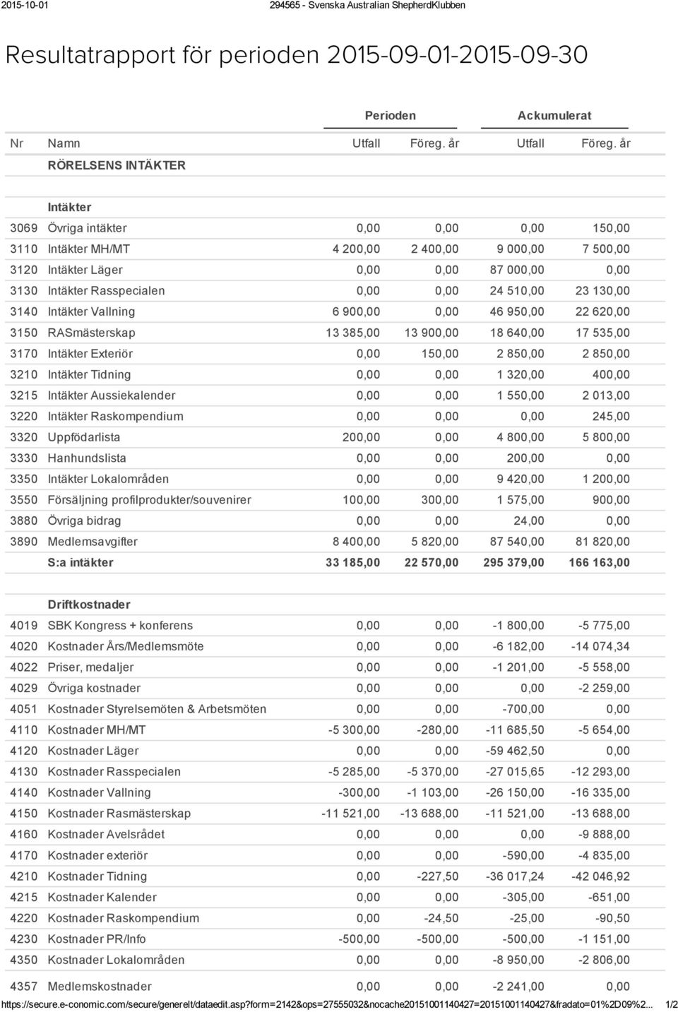 Rasspecialen 0,00 0,00 24 510,00 23 130,00 3140 Intäkter Vallning 6 900,00 0,00 46 950,00 22 620,00 3150 RASmästerskap 13 385,00 13 900,00 18 640,00 17 535,00 3170 Intäkter Exteriör 0,00 150,00 2