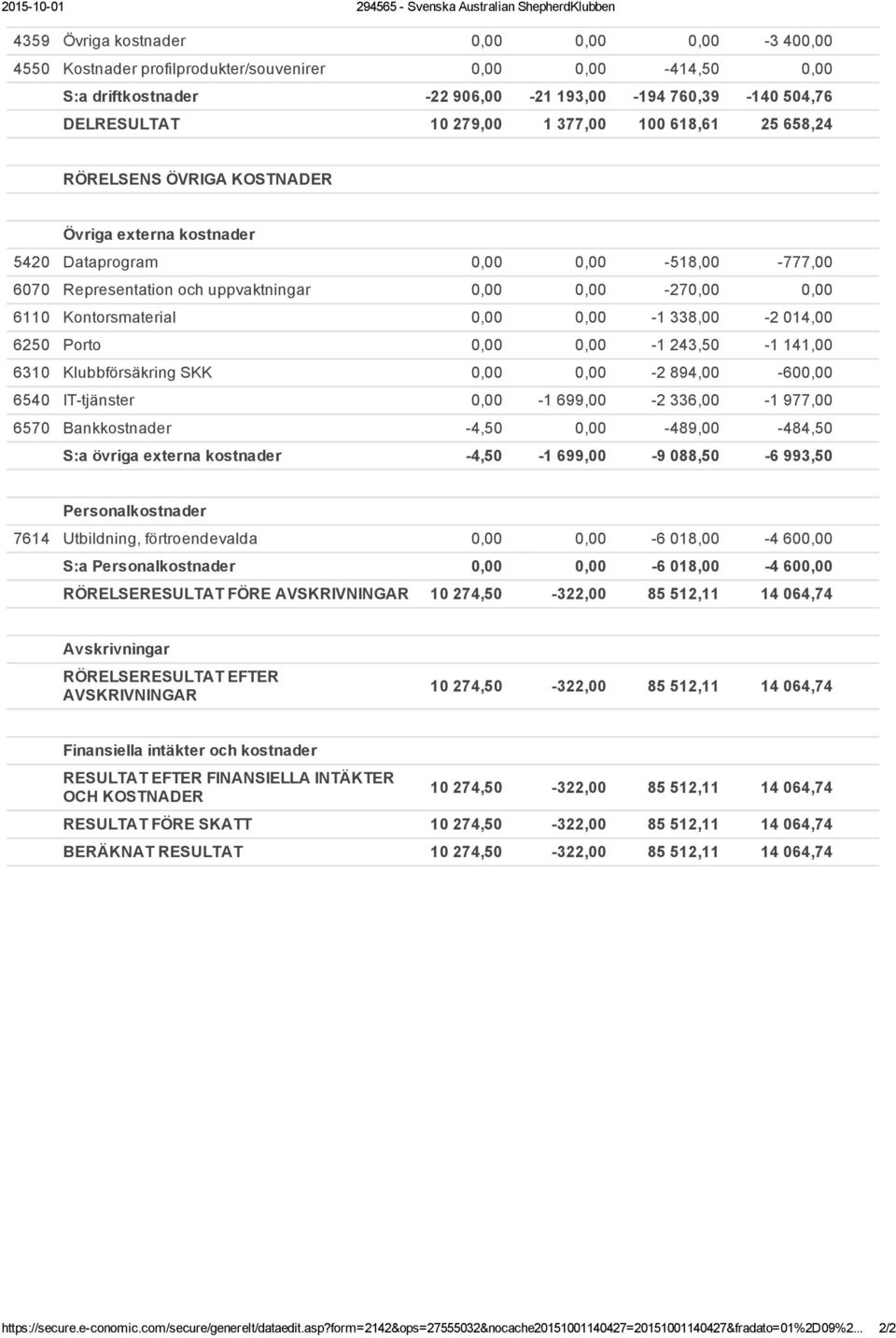 0,00 518,00 777,00 6070 Representation och uppvaktningar 0,00 0,00 270,00 0,00 6110 Kontorsmaterial 0,00 0,00 1 338,00 2 014,00 6250 Porto 0,00 0,00 1 243,50 1 141,00 6310 Klubbförsäkring SKK 0,00