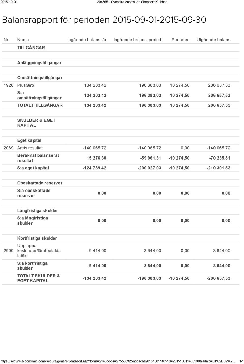 196 383,03 10 274,50 206 657,53 SKULDER & EGET KAPITAL Eget kapital 2069 Årets resultat 140 065,72 140 065,72 0,00 140 065,72 Beräknat balanserat resultat 15 276,30 59 961,31 10 274,50 70 235,81 S:a