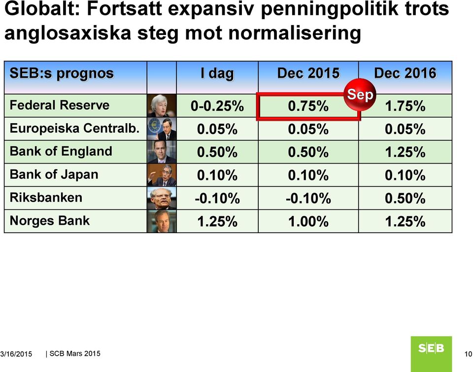 75% Europeiska Centralb. 0.05% 0.05% 0.05% Bank of England 0.50% 0.50% 1.