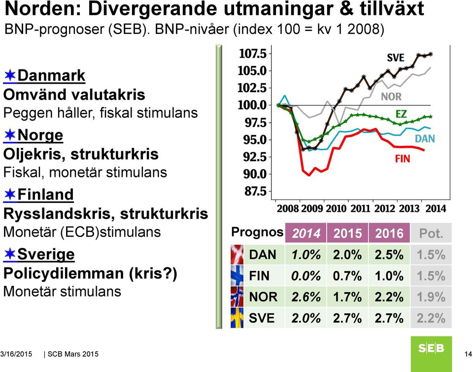 strukturkris Fiskal, monetär stimulans Finland Rysslandskris, strukturkris Monetär (ECB)stimulans Sverige