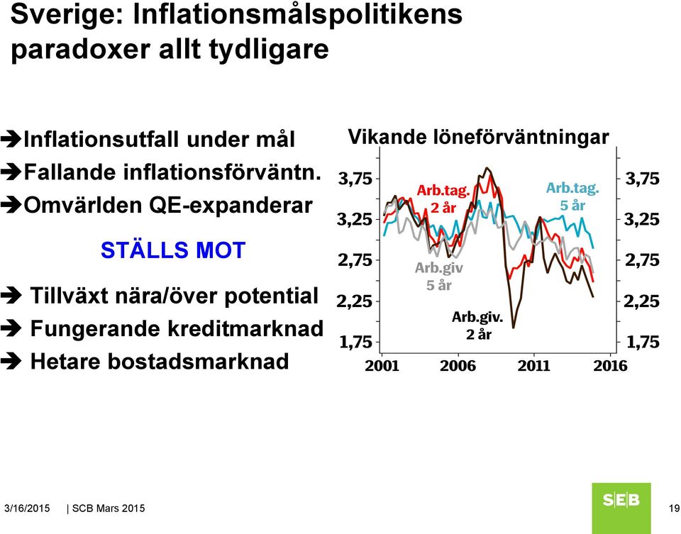 Omvärlden QE-expanderar Vikande löneförväntningar STÄLLS MOT Tillväxt