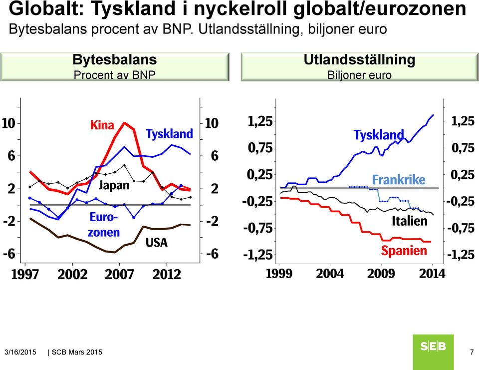 Utlandsställning, biljoner euro Bytesbalans