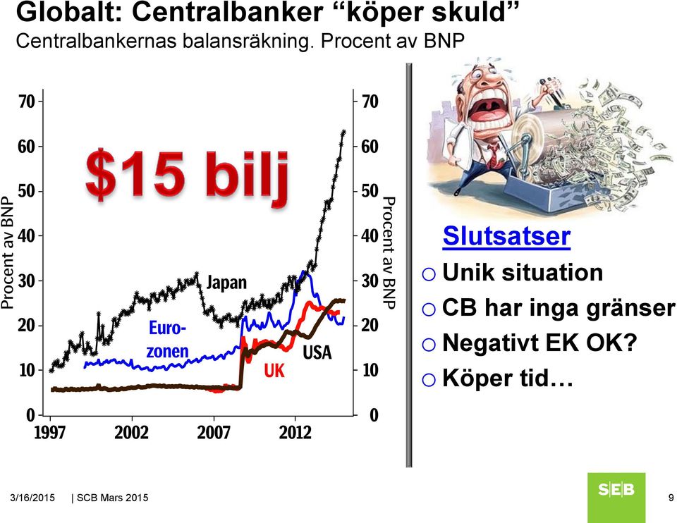 Procent av BNP Slutsatser o Unik situation o