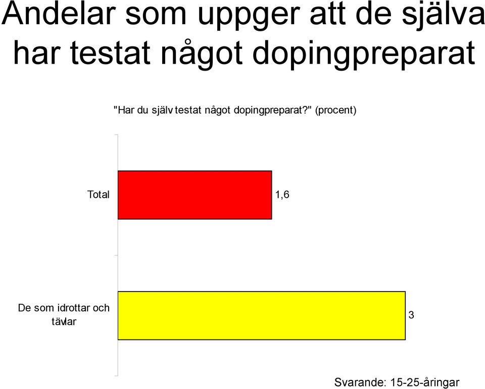 själv testat något dopingpreparat?