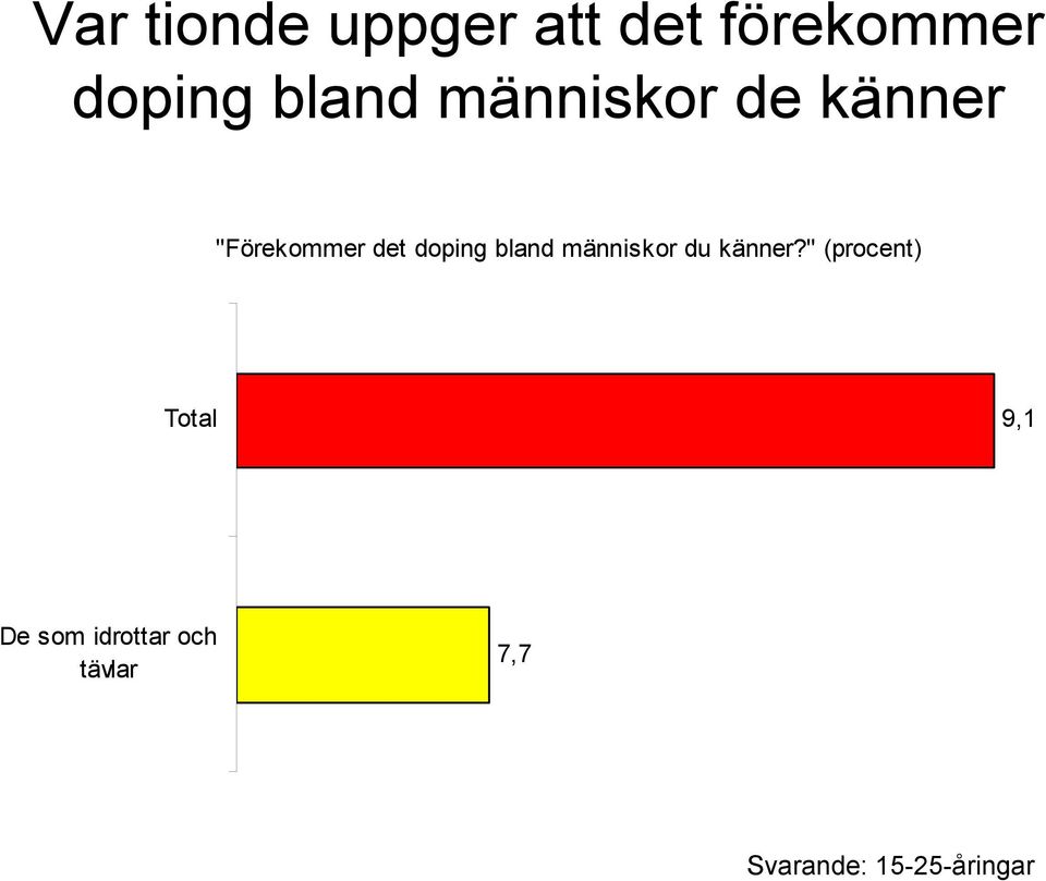 "Förekommer det doping bland människor du