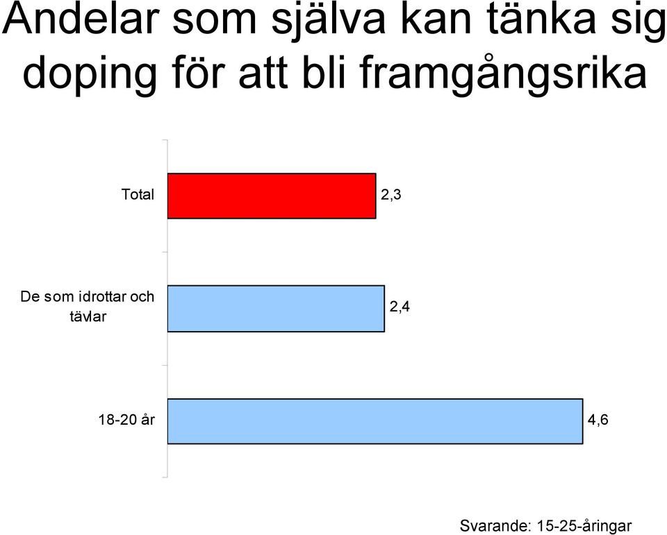 framgångsrika Total 2,3 De