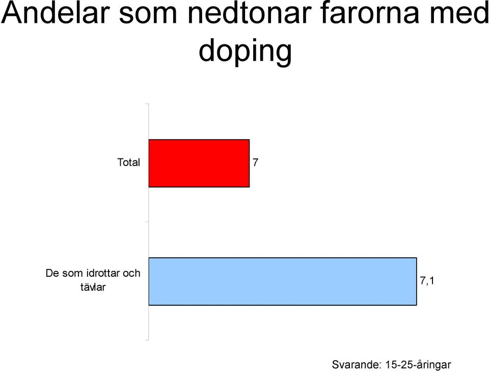 med doping Total 7