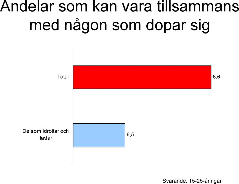 som dopar sig Total 6,6