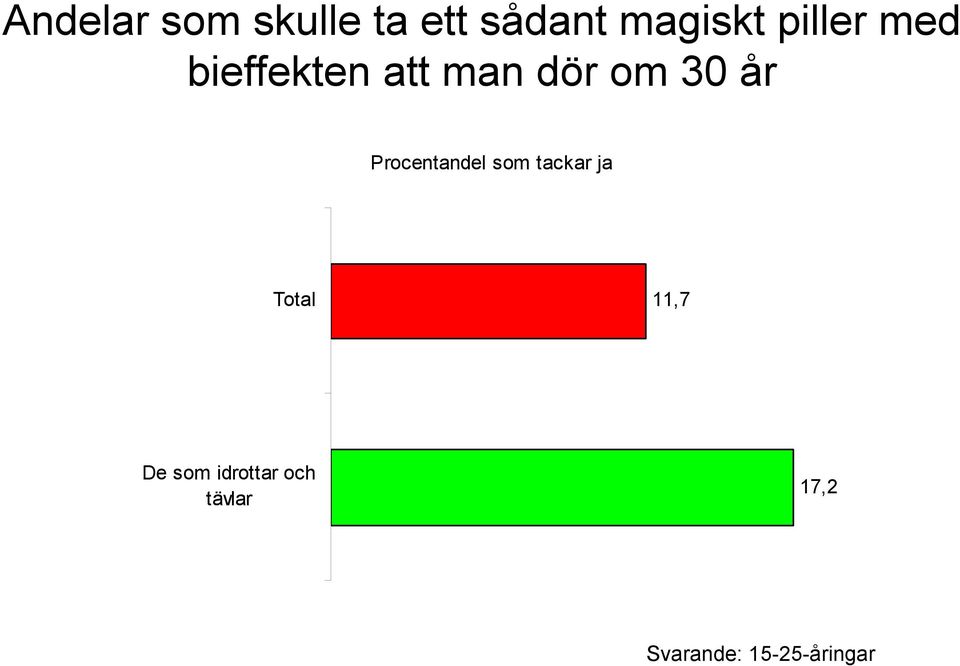 dör om 30 år Procentandel som tackar