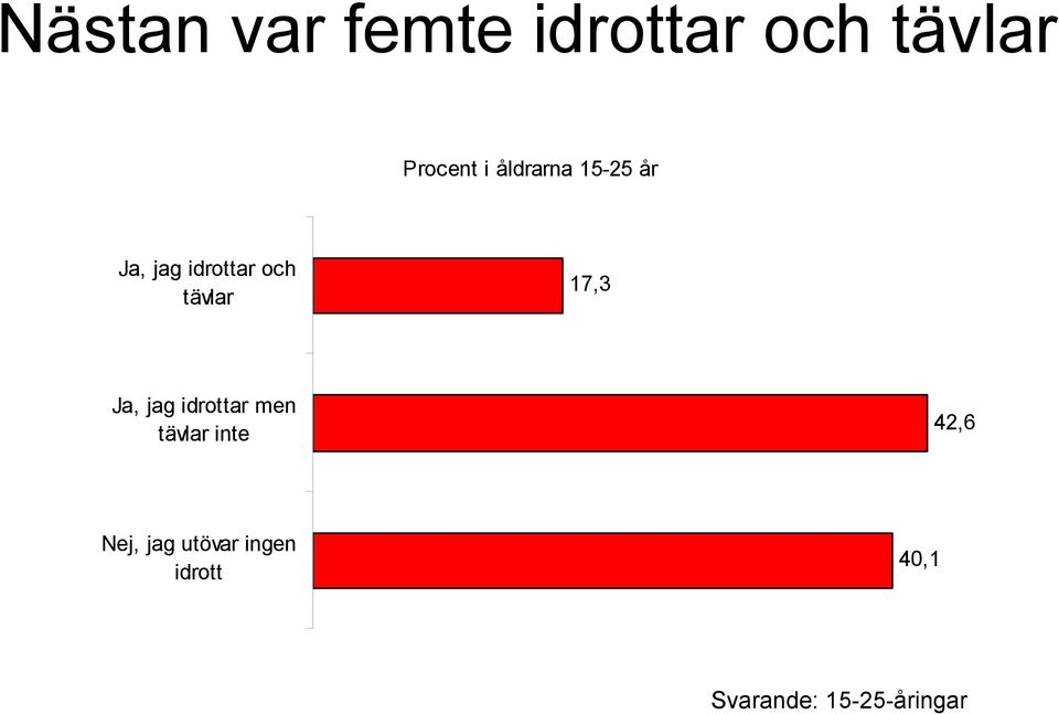 idrottar och tävlar 17,3 Ja, jag idrottar