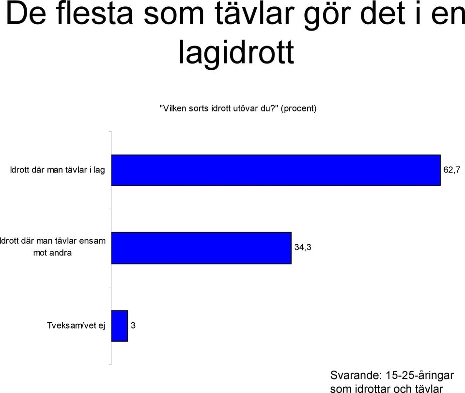 " (procent) Idrott där man tävlar i lag 62,7