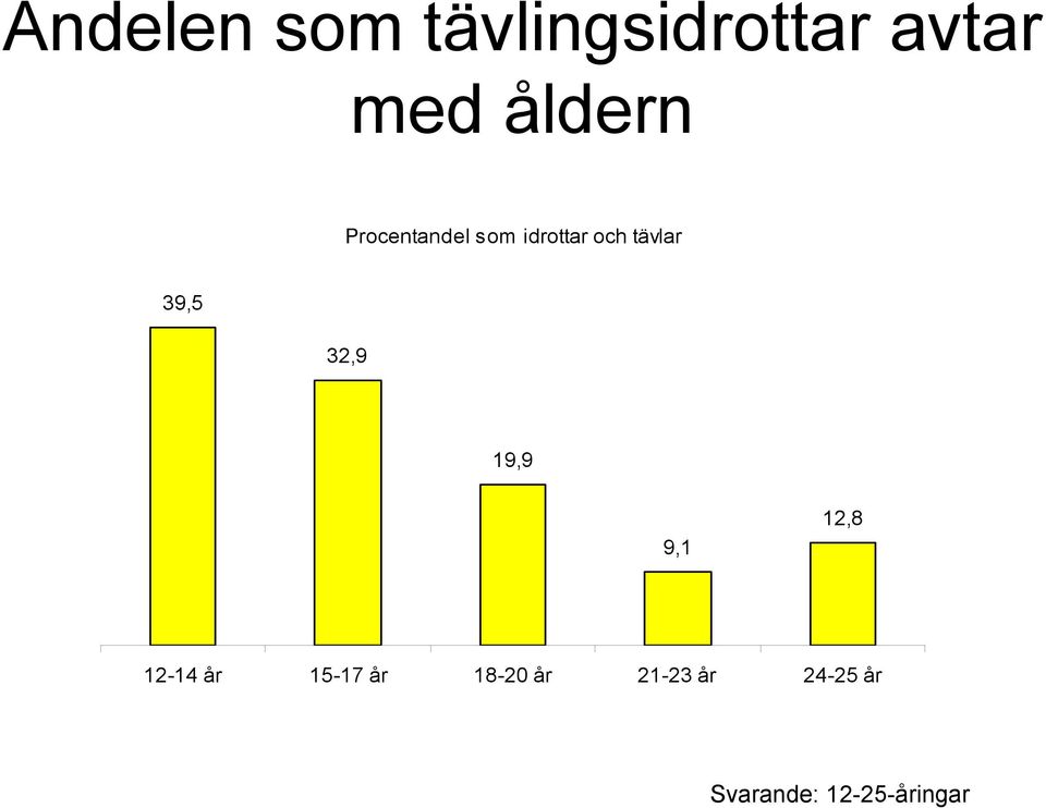 39,5 32,9 19,9 9,1 12,8 12-14 år 15-17 år